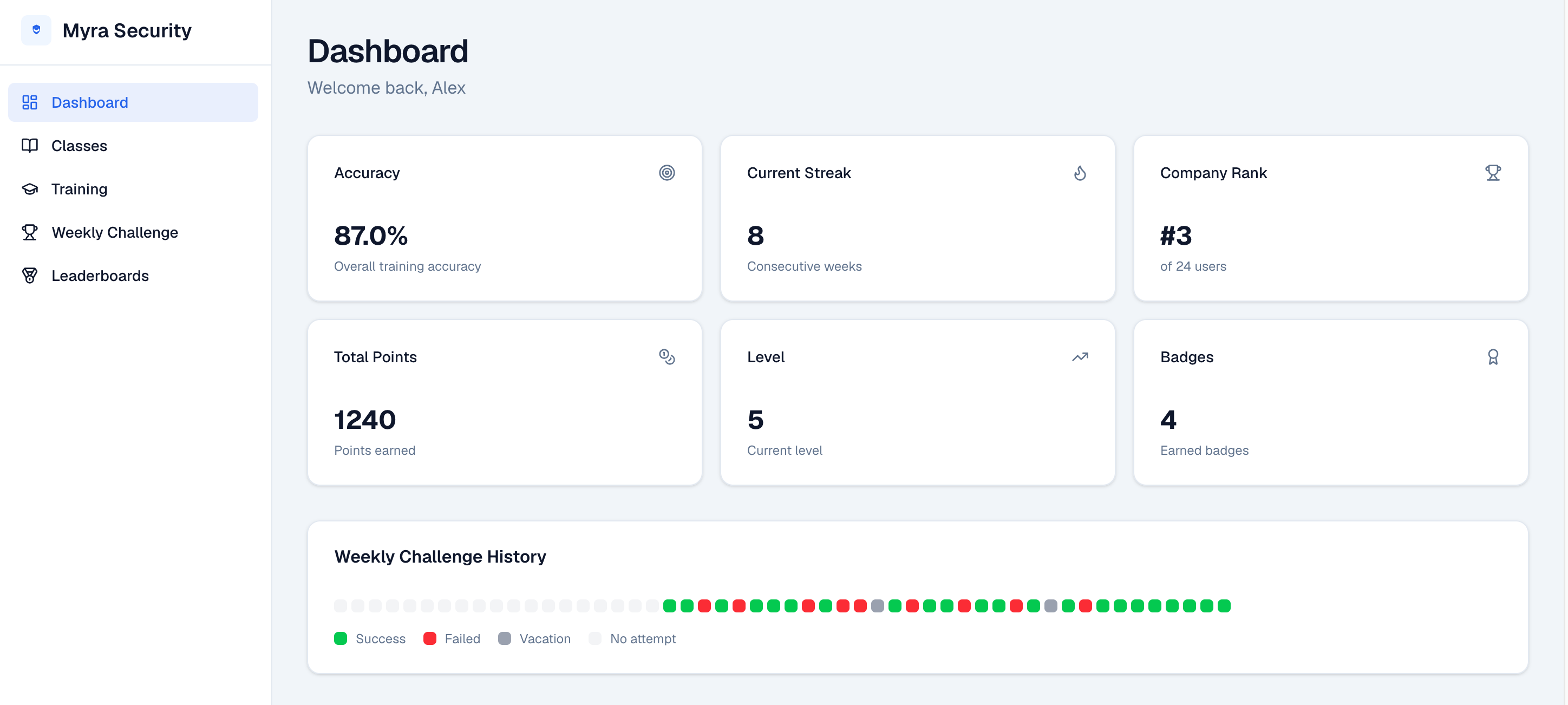 Myra Security dashboard showing accuracy, streak, and weekly challenge history